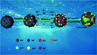 Graphical abstract: Polyethylene glycol-stabilized bimetallic nickel–zero valent iron nanoparticles for efficient removal of Cr(vi)