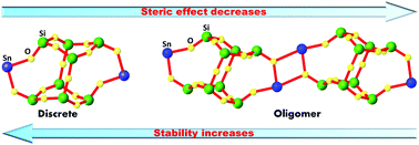 Graphical abstract: Assembly of discrete and oligomeric structures of organotin double-decker silsesquioxanes: inherent stability studies