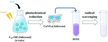 Graphical abstract: Improved antioxidative performance of a water-soluble copper nanoparticle@fullerenol composite formed via photochemical reduction