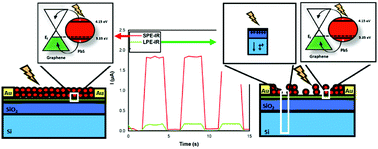 Graphical abstract: Efficient FAPbI3–PbS quantum dot graphene-based phototransistors