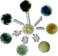 Graphical abstract: A smart sensing Zn(ii) coordination polymer based on a new viologen ligand exhibiting photochromic and thermochromic and multiple solid detection properties