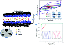 Graphical abstract: Aqueous Na-ion capacitor with CuS graphene composite in symmetric and asymmetric configurations