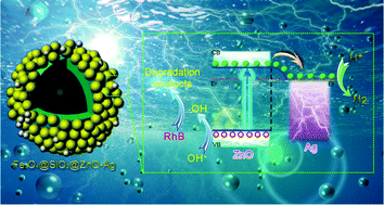 Graphical abstract: The influence of ZnO loading amount on the photocatalytic performance of Fe3O4@SiO2@ZnO–Ag composites toward the degradation of organic pollutants and hydrogen evolution