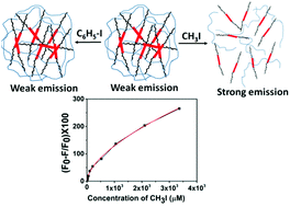 Graphical abstract: A hydrogen bond cross-linked luminescent supramolecular network polymer and its application for the detection of alkyl iodides with differentiation capabilities from aromatic iodides