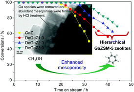 Graphical abstract: Synthesis of hierarchical GaZSM-5 zeolites by the HCl treatment method and their catalytic performance in methanol aromatization