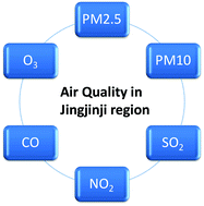 Graphical abstract: Time-dependent air quality and pollutant concentration in the Jingjinji region: future gas capture by green solvents