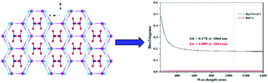 Graphical abstract: From BaCl2 to Ba(NO3)Cl: significantly enhanced birefringence derived from π-conjugated [NO3]