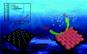 Graphical abstract: Cu2O–reduced graphene oxide composite as a high-performance electrocatalyst for oxygen evolution reaction in alkaline media