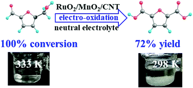 Graphical abstract: Electro-catalytic oxidation of HMF to FDCA over RuO2/MnO2/CNT catalysts in base-free solution