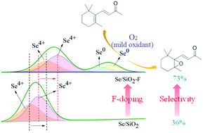 Graphical abstract: Catalytic epoxidation of β-ionone with molecular oxygen using selenium-doped silica materials