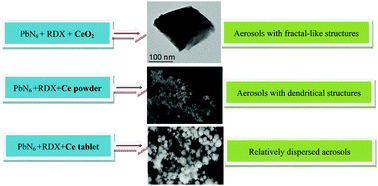 Graphical abstract: The formation mechanism of cerium-bearing aerosols with the aid of chemical explosions in airtight scenarios