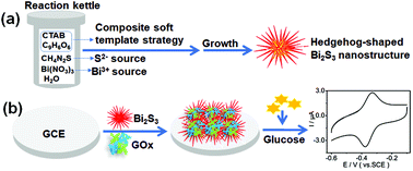 Graphical abstract: Synthesis of a novel hedgehog-shaped Bi2S3 nanostructure for a sensitive electrochemical glucose biosensor