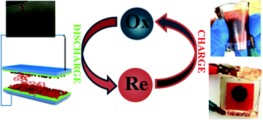 Graphical abstract: Preparation and application of a D–A conjugated electrochromic flexible electrode with side chain carbazole active groups in supercapacitors