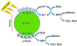 Graphical abstract: Photocatalytic degradation of organic dyes and phenol by iron-silicate glass prepared by the sol–gel method