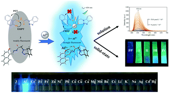 Graphical abstract: A “turn-on” small molecule fluorescent sensor for the determination of Al3+ ion in real samples: theoretical calculations, and photophysical and electrochemical properties