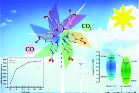 Graphical abstract: Synthesis and CO2 photoreduction of two 3d–4f heterometal–organic frameworks