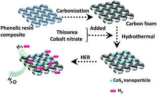 Graphical abstract: Cobalt disulfide supported on porous carbon foam as a high performance hydrogen evolution reaction catalyst