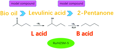 Graphical abstract: Preparation of the Ru/HZSM-5 catalyst and its catalytic performance for the 2-pentanone hydrodeoxygenation reaction