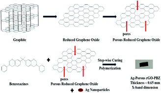 Graphical abstract: Absorption-enhanced EMI shielding using silver decorated three-dimensional porous architected reduced graphene oxide in polybenzoxazine composites
