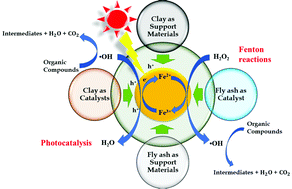 Graphical abstract: Natural clay minerals and fly ash waste as green catalysts for heterogeneous photo-Fenton reactions