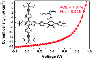 Graphical abstract: Copolymers based on trialkylsilylethynyl-phenyl substituted benzodithiophene building blocks for efficient organic solar cells