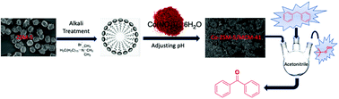 Graphical abstract: Catalytic activity of a microporous–mesoporous composite towards liquid phase oxidation of diphenylmethane