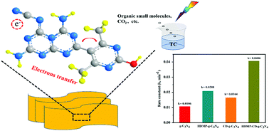 Graphical abstract: Construction of molecularly doped and cyano defects co-modified graphitic carbon nitride for the efficient photocatalytic degradation of tetracycline hydrochloride
