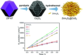 Graphical abstract: ZIF-67-derived flower-like ZnIn2S4@CoS2 heterostructures for photocatalytic hydrogen production