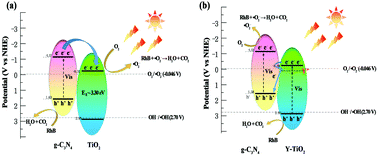Graphical abstract: Fabrication of g-C3N4/Y-TiO2 Z-scheme heterojunction photocatalysts for enhanced photocatalytic activity