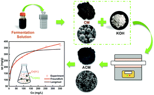 Graphical abstract: Preparation of a porous carbon material by hydrothermal activation of itaconic acid fermentation waste liquid and its efficient adsorption of Cr(vi)