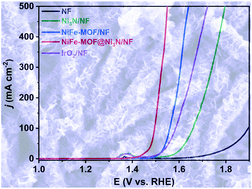 Graphical abstract: Coupling NiFe-MOF nanosheets with Ni3N microsheet arrays for efficient electrocatalytic water oxidation