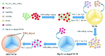 Graphical abstract: Microstructures and electrochemical performances of TiO2-coated Mg–Zr co-doped NCM as a cathode material for lithium-ion batteries with high power and long circular life