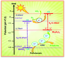 Graphical abstract: Synthesis of a BiPO4/Bi4O5I2 heterostructure for efficient degradation of oil field pollutants