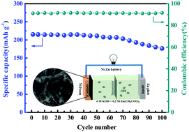 Graphical abstract: The application of transition metal sulfide Ni3S4/CNFs in rechargeable Ni–Zn batteries