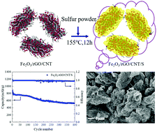 Graphical abstract: Fe2O3/rGO/CNT composite sulfur hosts with physical and chemical dual-encapsulation for high performance lithium–sulfur batteries