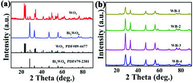 Graphical abstract: An effective non-equivalent ion exchange method for building an advanced Z-scheme WO3/Bi2WO6 photocatalyst