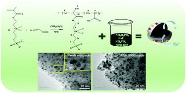 Graphical abstract: Zwitterionic polymer-derived nitrogen and sulfur co-doped carbon-coated Na3V2(PO4)2F3 as a cathode material for sodium ion battery energy storage