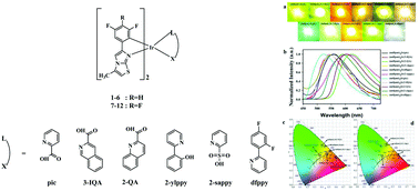 Graphical abstract: Synthesis and photoelectric properties of IrIII complexes using fluorobenzylimidazole[2,1-b]thiazole derivatives as primary ligands