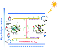 Graphical abstract: High-field polarization boosting visible-light photocatalytic H2 evolution of narrow-bandgap semiconducting (1 − x)KNbO3–xBa(Ni1/2Nb1/2)O3−δ ferroelectric ceramics