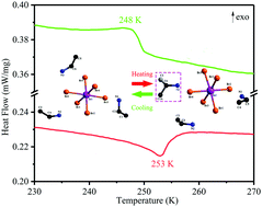 Graphical abstract: (C2H5NH3)3[InBr6]: an indium(iii) organic–inorganic hybrid phase transition compound exhibiting a switchable dielectric response