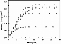 Graphical abstract: Investigation of NH3 absorption by protic imidazolium thiocyanate-based deep eutectic solvents with multiple binding sites and low viscosity