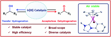 Graphical abstract: NHC ligand-based half-sandwich iridium complexes: synthesis, structure and catalytic activity in acceptorless dehydrogenation and transfer hydrogenation