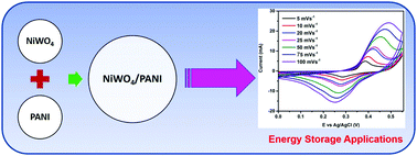 Graphical abstract: Investigation on NiWO4/PANI composite as an electrode material for energy storage devices