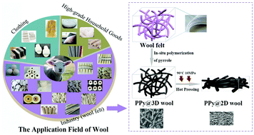 Graphical abstract: Utilization of waste wool felt architecture to synthesize self-supporting electrode materials for efficient energy storage