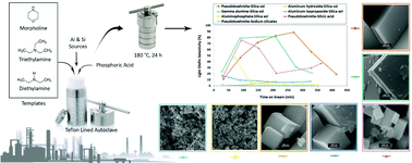 Graphical abstract: MOR/DEA/TEA mixed-template synthesis of CHA-type SAPO with different silica and alumina sources