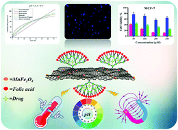 Graphical abstract: Smart poly(amidoamine) dendron-functionalized magnetic graphene oxide for cancer therapy