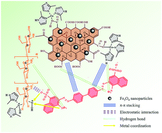 Graphical abstract: Zeolitic imidazolate framework-8/graphene oxide/magnetic chitosan nanocomposites for efficient removal of Congo red from aqueous solution