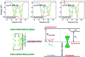 Graphical abstract: Achieving an Ohmic contact in graphene-based van der Waals heterostructures by intrinsic defects and the inner polarized electric field of Janus AlGaSSe