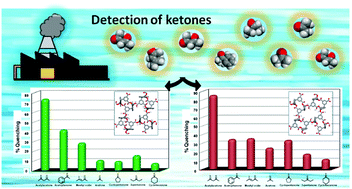 Graphical abstract: Conformational isomerism involving the carboxylate groups of a linker in metal organic frameworks and its distinctive influence on the detection of ketones