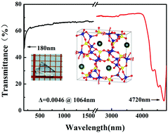 Graphical abstract: Li5Cs(SO4)3: a potential zero-order wave plate material with short deep-ultraviolet cutoff edge